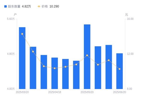 立昂技术流通A股股东结构变动分析 股东户数减少，户均持股上升