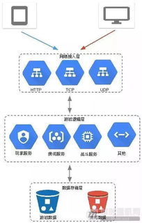 以网游服务端网络接入层设计为例，理解实时通信的技术挑战